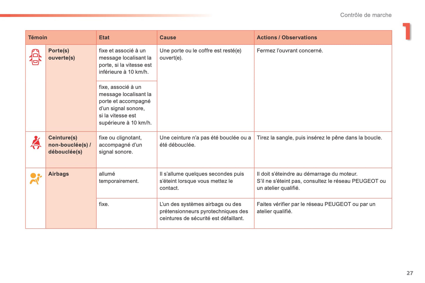 2015-2016 Peugeot 2008 Owner's Manual | French