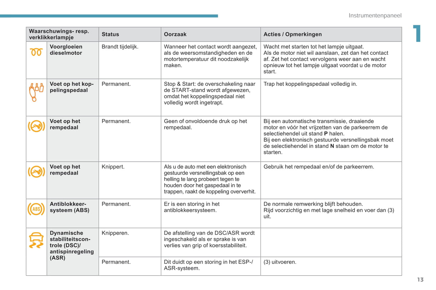 2018-2019 Peugeot 2008 Gebruikershandleiding | Nederlands