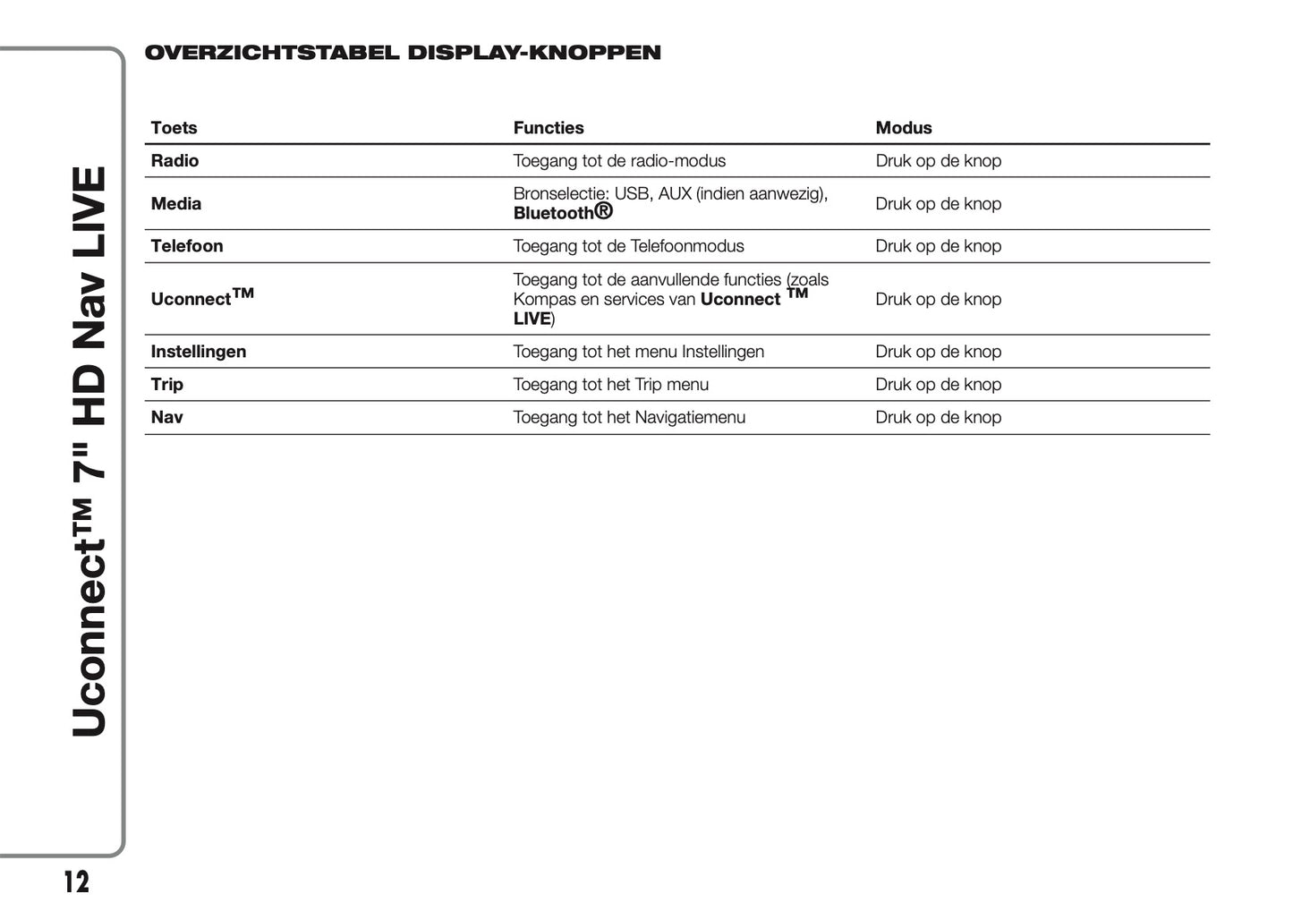 2016-2018 Abarth 500/595/695 Uconnect 7.0 Nav Handleiding | Nederlands