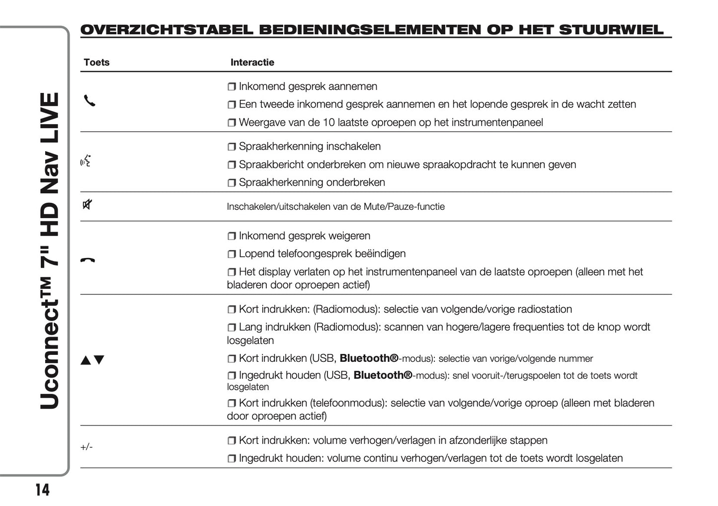 2016-2018 Abarth 500/595/695 Uconnect 7.0 Nav Handleiding | Nederlands