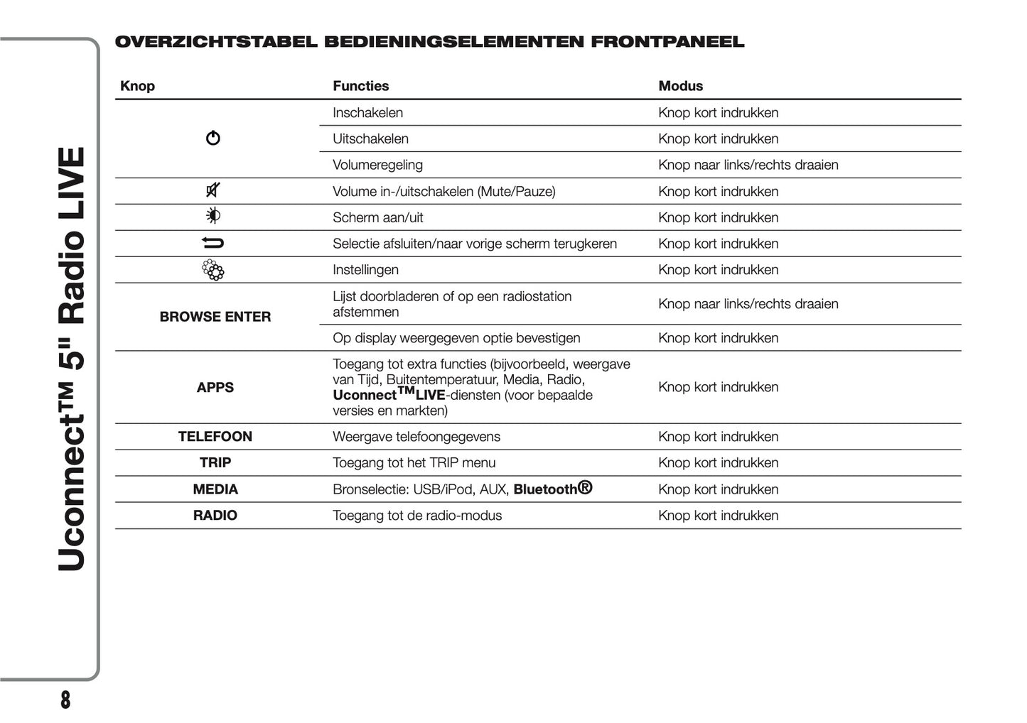 2017-2018 Abarth 500/595/695 Uconnect 5.0 Radio Handleiding | Nederlands