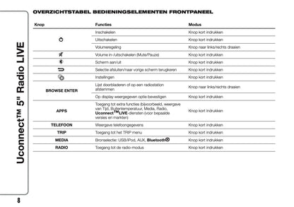 2017-2018 Abarth 500/595/695 Uconnect 5.0 Radio Handleiding | Nederlands