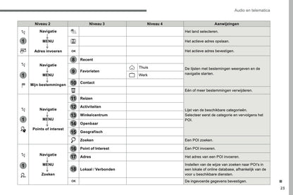 2016-2017 Citroën C3 Infotainment Handleiding | Nederlands