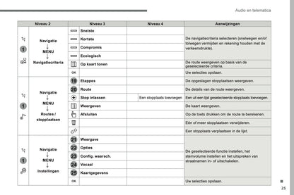 2016-2017 Citroën C3 Infotainment Handleiding | Nederlands