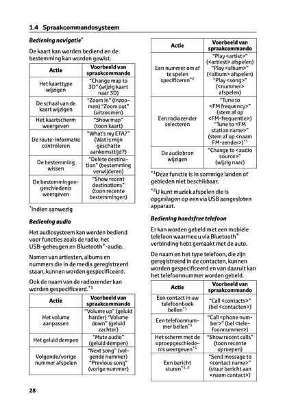 2024-2025 Toyota RAV4 Hybrid Navigatie Handleiding | Nederlands
