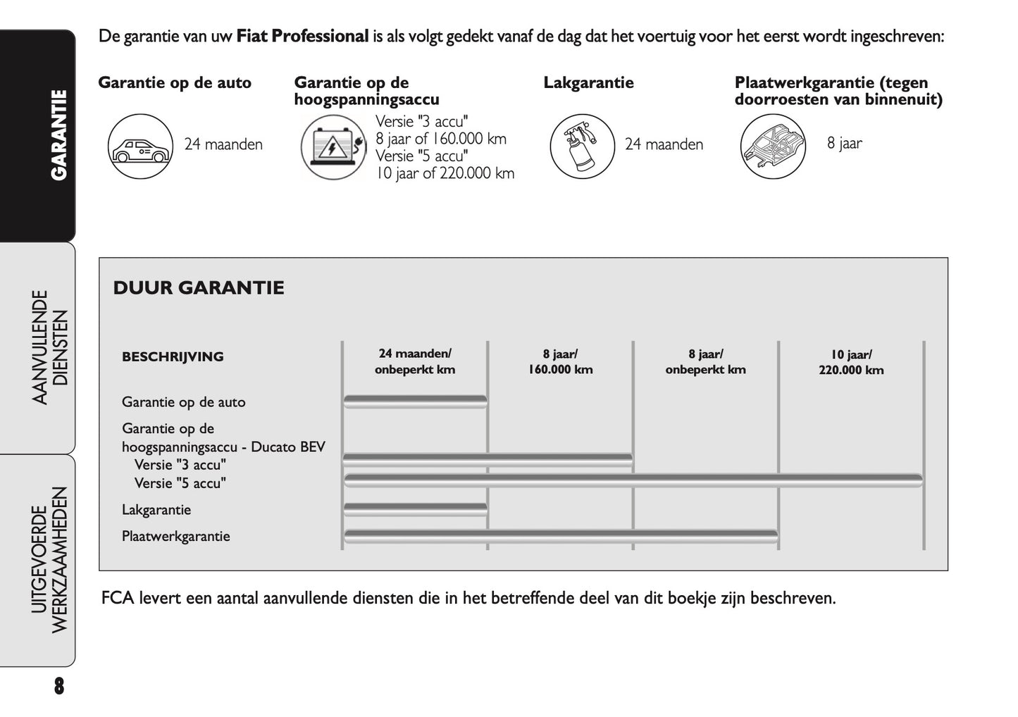 2021 Fiat Garantie en Diensten | Nederlands