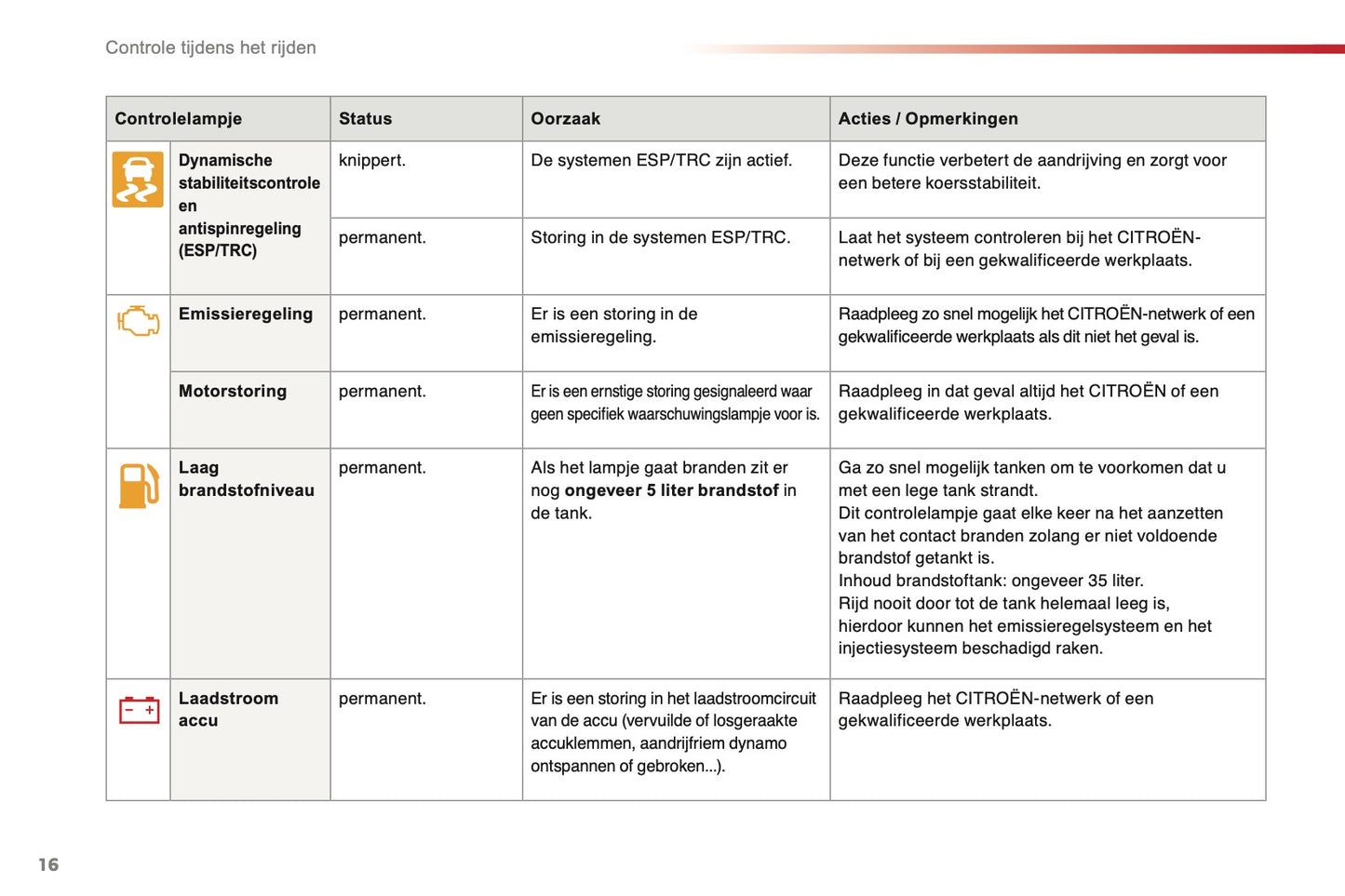 2015-2016 Citroën C1 Gebruikershandleiding | Nederlands