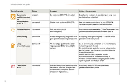 2015-2016 Citroën C1 Gebruikershandleiding | Nederlands