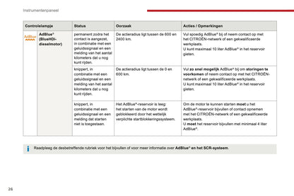 2016-2017 Citroën C3 Gebruikershandleiding | Nederlands