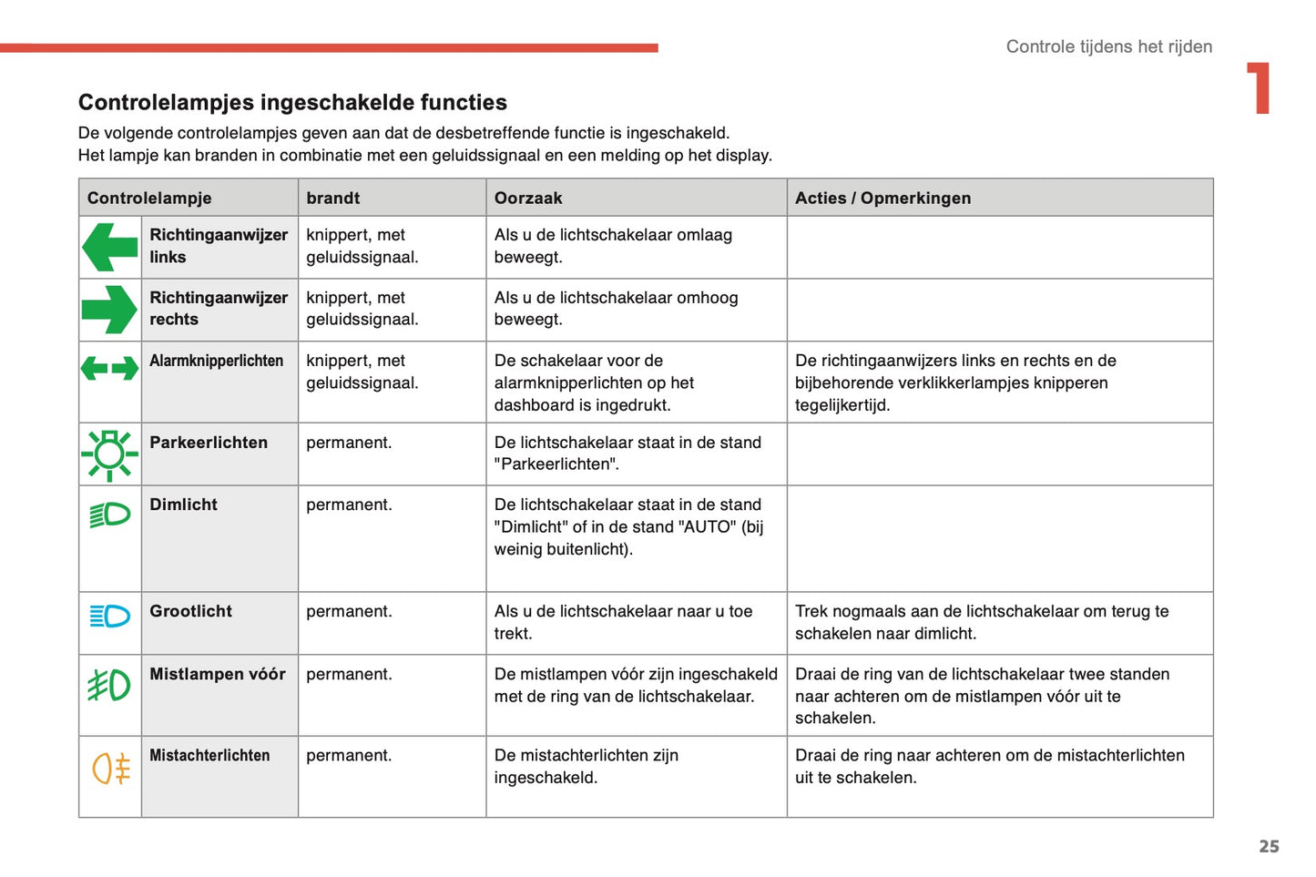 2014-2015 Citroën C4 Gebruikershandleiding | Nederlands