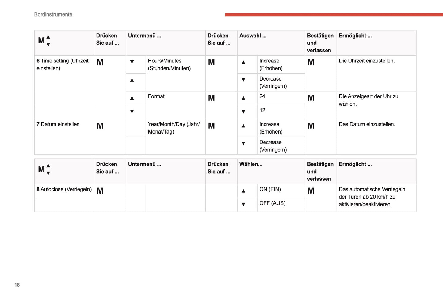 2021-2024 Citroën Jumper/Relay Owner's Manual | German