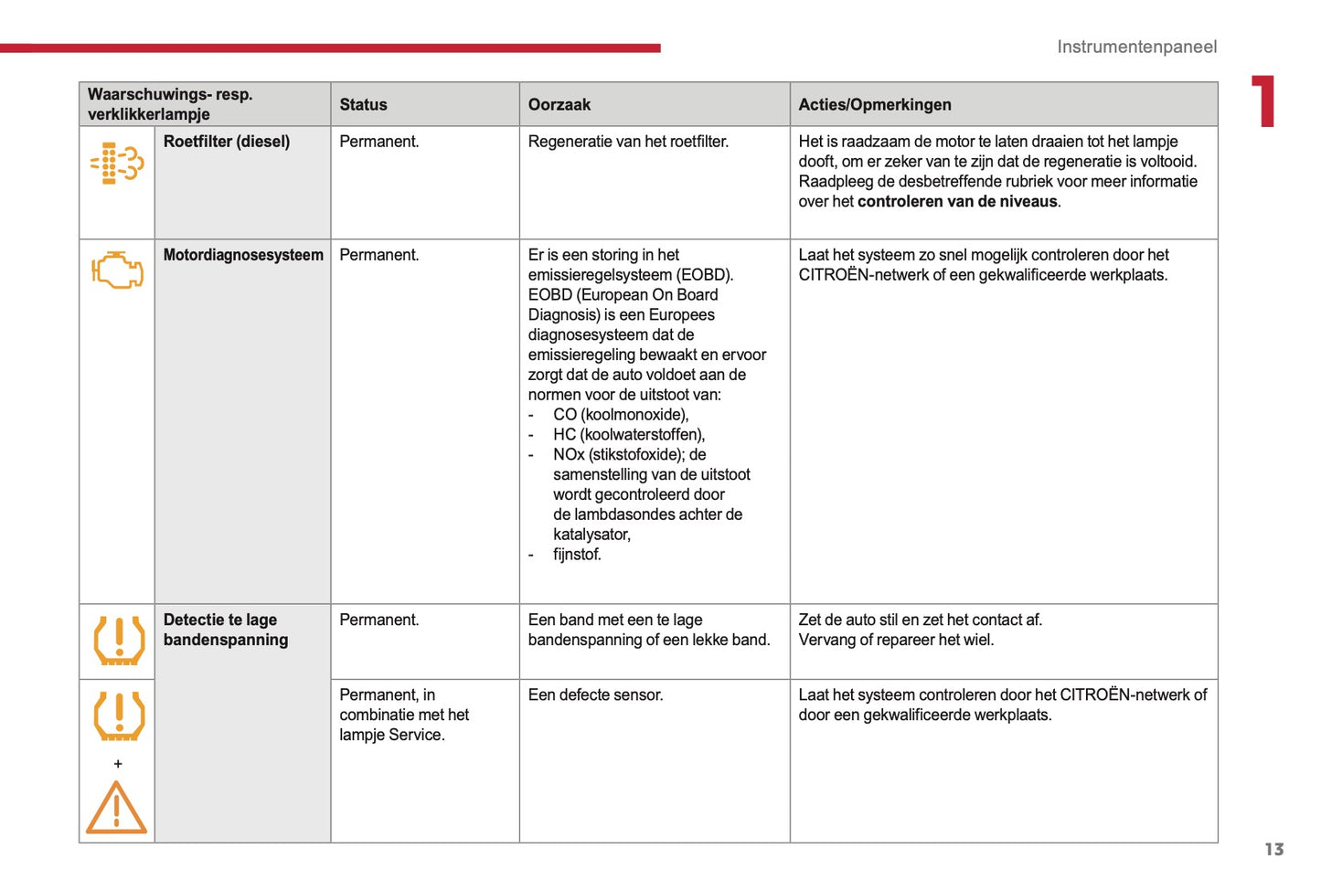 2017-2019 Citroën Jumper Owner's Manual | Dutch