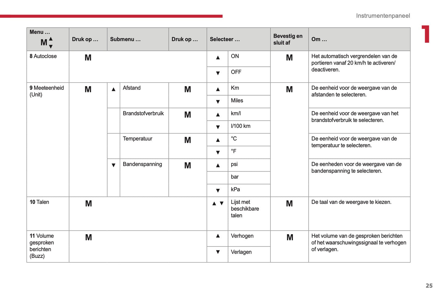 2017-2019 Citroën Jumper Owner's Manual | Dutch