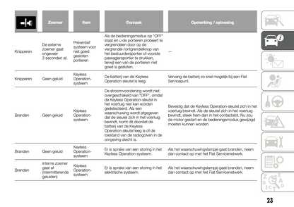 2018-2024 Fiat Fullback Gebruikershandleiding | Nederlands