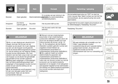 2018-2024 Fiat Fullback Gebruikershandleiding | Nederlands