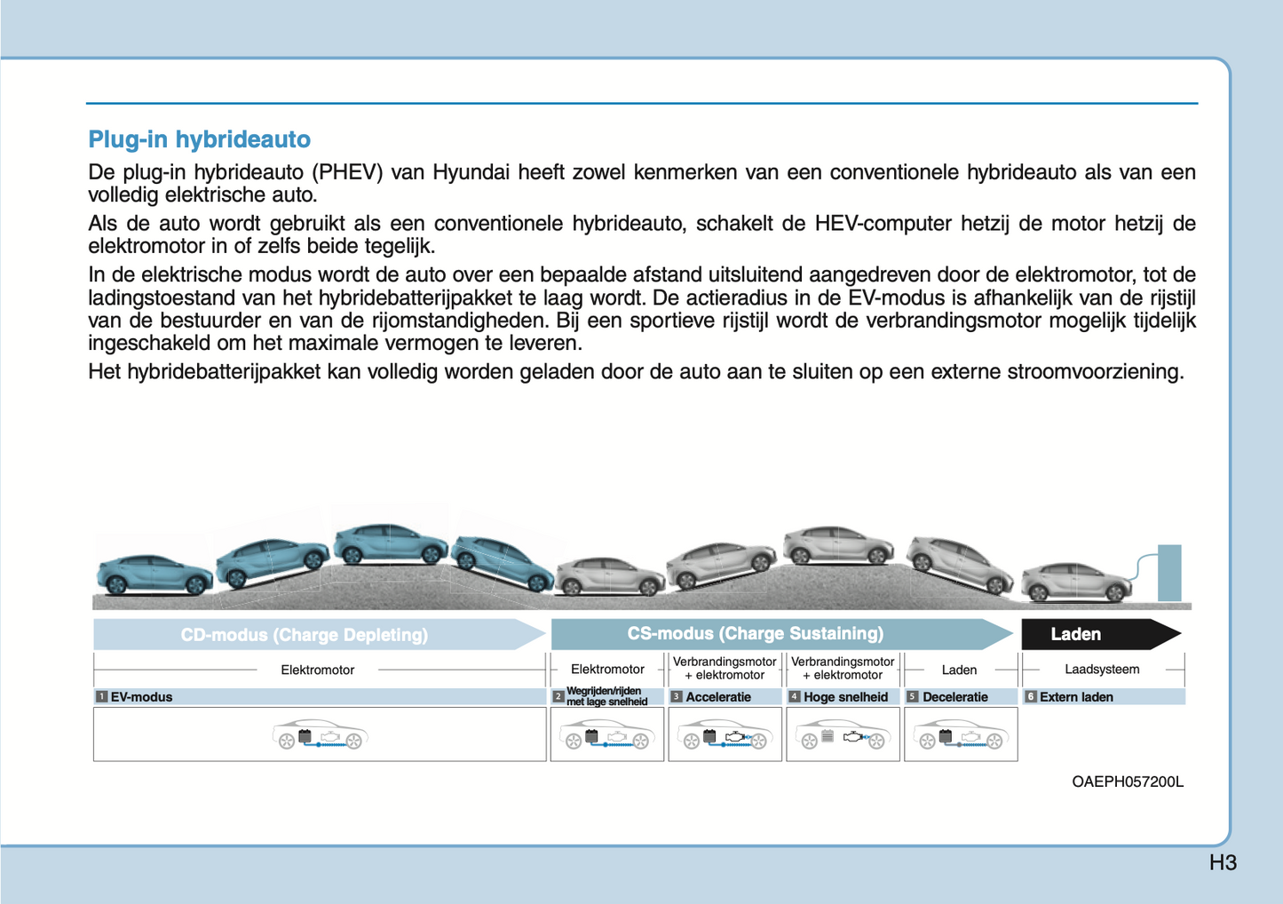 2020-2021 Hyundai Ioniq Plug-in-Hybrid Gebruikershandleiding | Nederlands