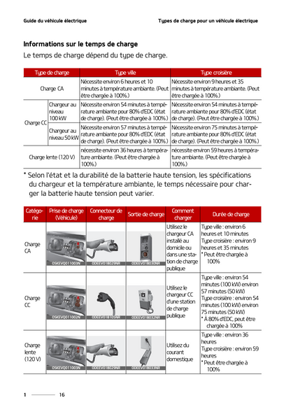 2022 Kia Soul EV Owner's Manual | French