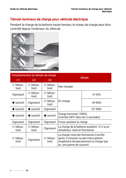 2022 Kia Soul EV Owner's Manual | French