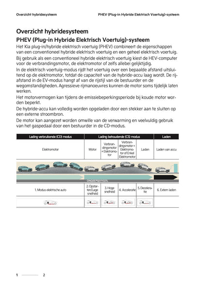 2024-2025 Kia Sportage Plug-in-Hybrid Gebruikershandleiding | Nederlands