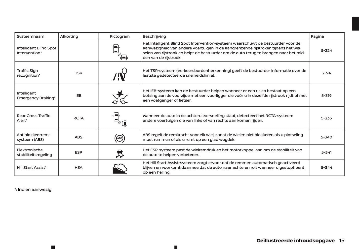 2022 Nissan Juke Gebruikershandleiding | Nederlands