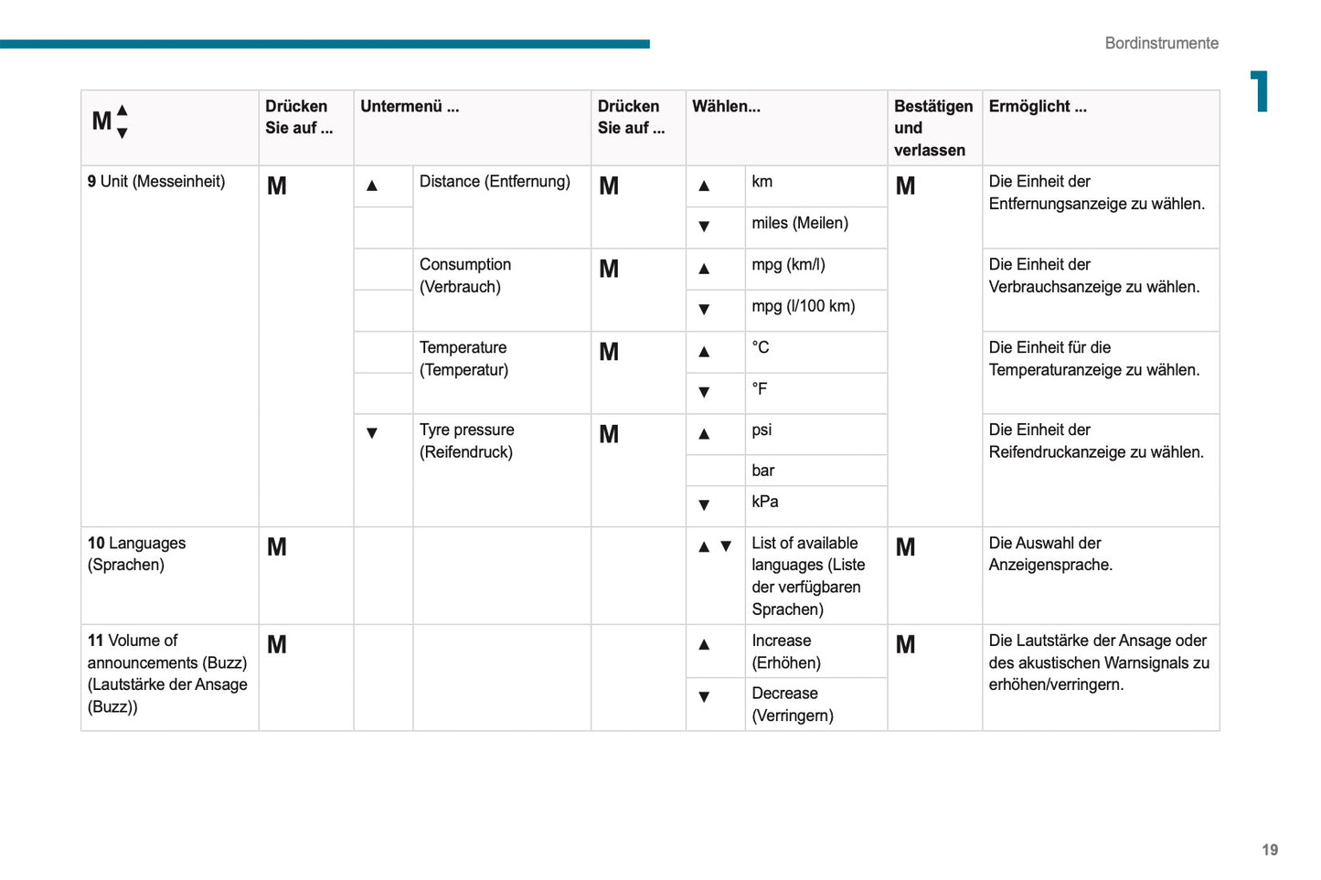 2021-2024 Peugeot Boxer Owner's Manual | German