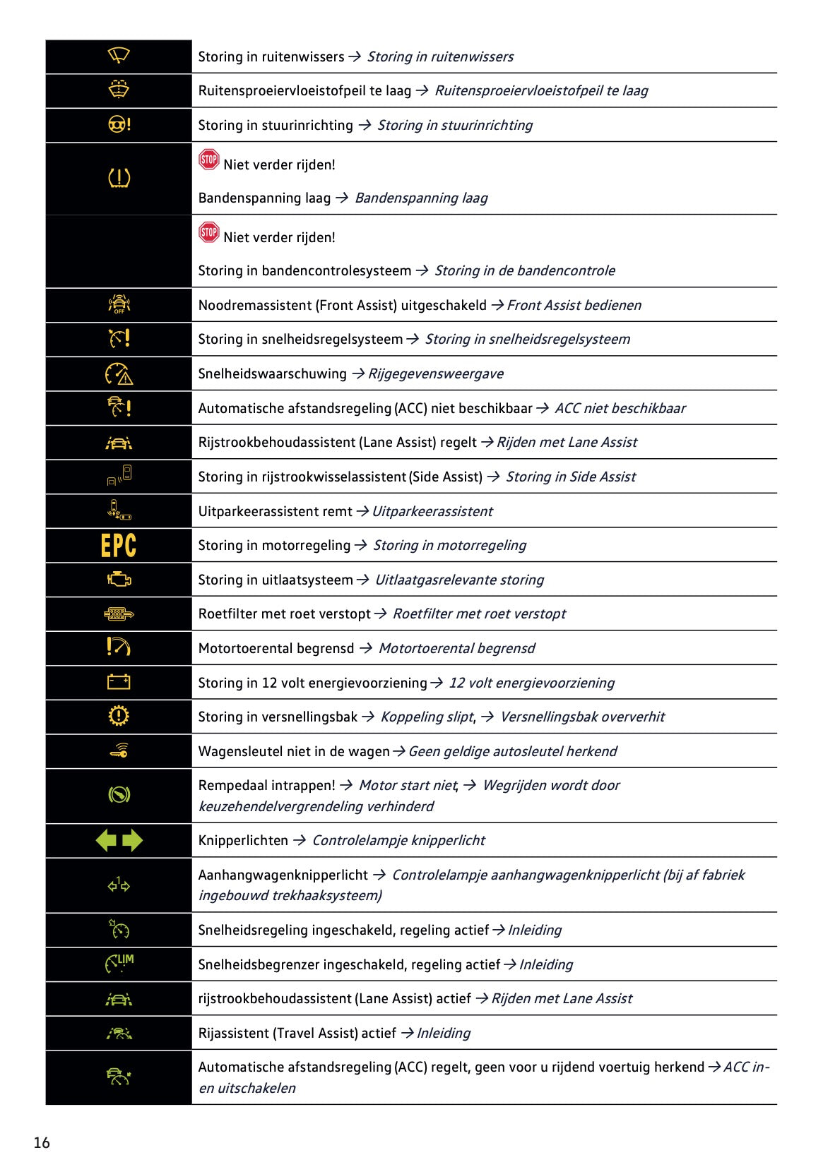 2022-2023 Volkswagen Taigo Gebruikershandleiding | Nederlands