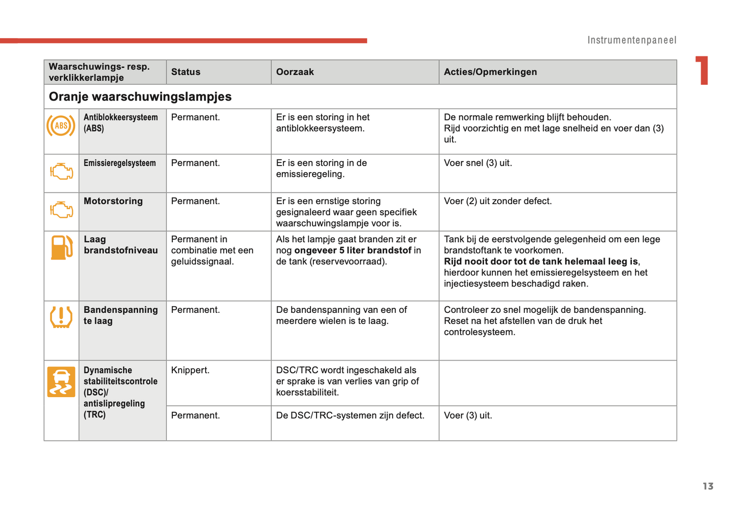 2014-2021 Citroën C1 Manuel du propriétaire | Néerlandais