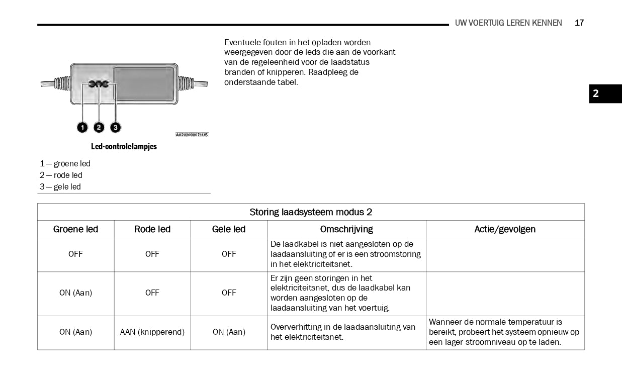 2019-2021 Jeep Wrangler 4xe Hybrid Supplement Manual | Dutch