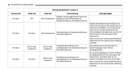 2019-2021 Jeep Wrangler 4xe Hybrid Supplement Manual | Dutch