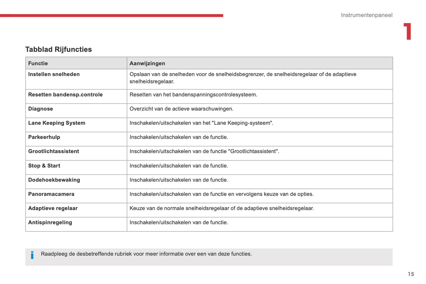 2016-2018 Citroën C4 Picasso/Grand C4 Picasso Gebruikershandleiding | Nederlands