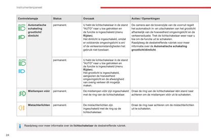 2016-2018 Citroën C4 Picasso/Grand C4 Picasso Gebruikershandleiding | Nederlands