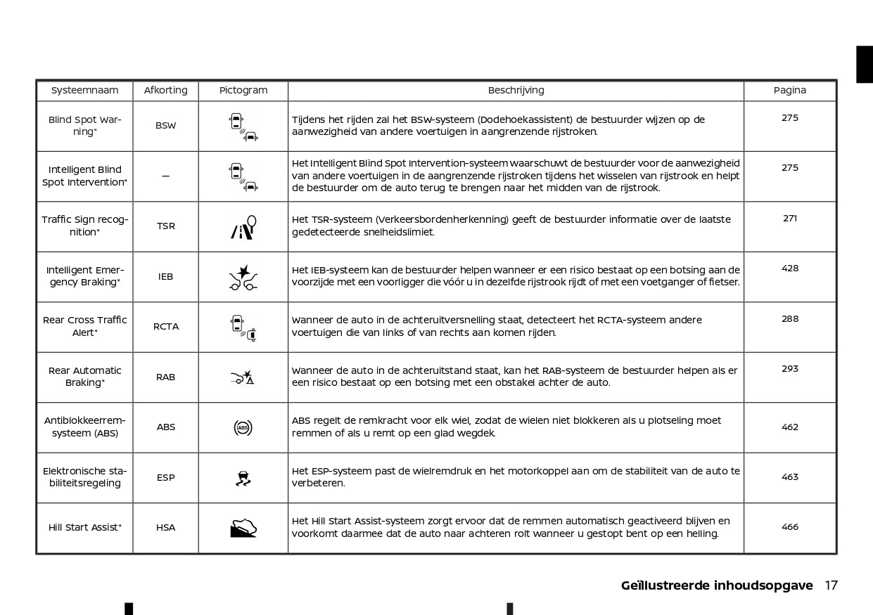 2022-2023 Nissan Qashqai  Owner's Manual | Dutch