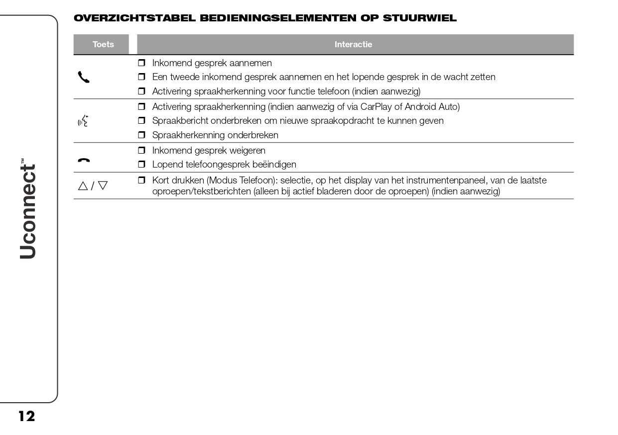 2023 Fiat Ducato UConnect 10inch Infotainment Manual | Dutch