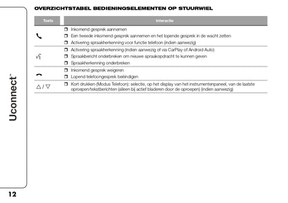 2023 Fiat Ducato UConnect 10inch Infotainment Manual | Dutch