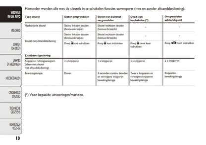 2010-2014 Abarth Punto Evo Owner's Manual | Dutch