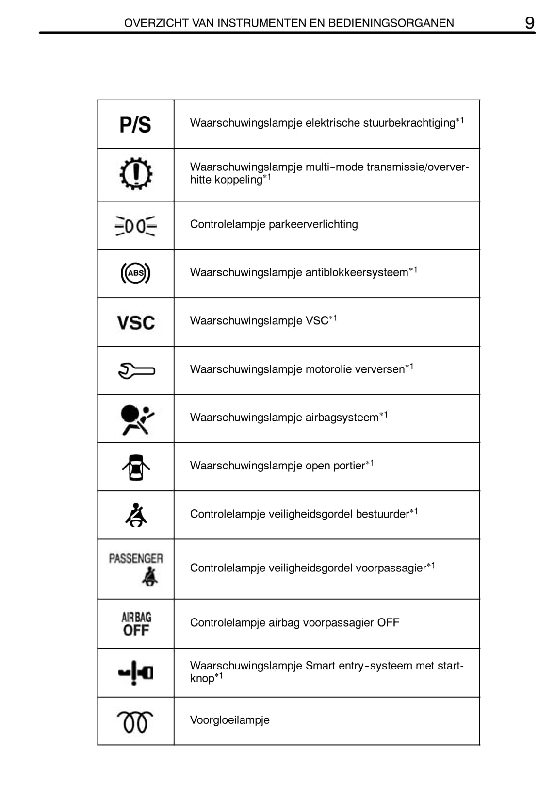 2011-2012 Toyota Yaris Owner's Manual | Dutch