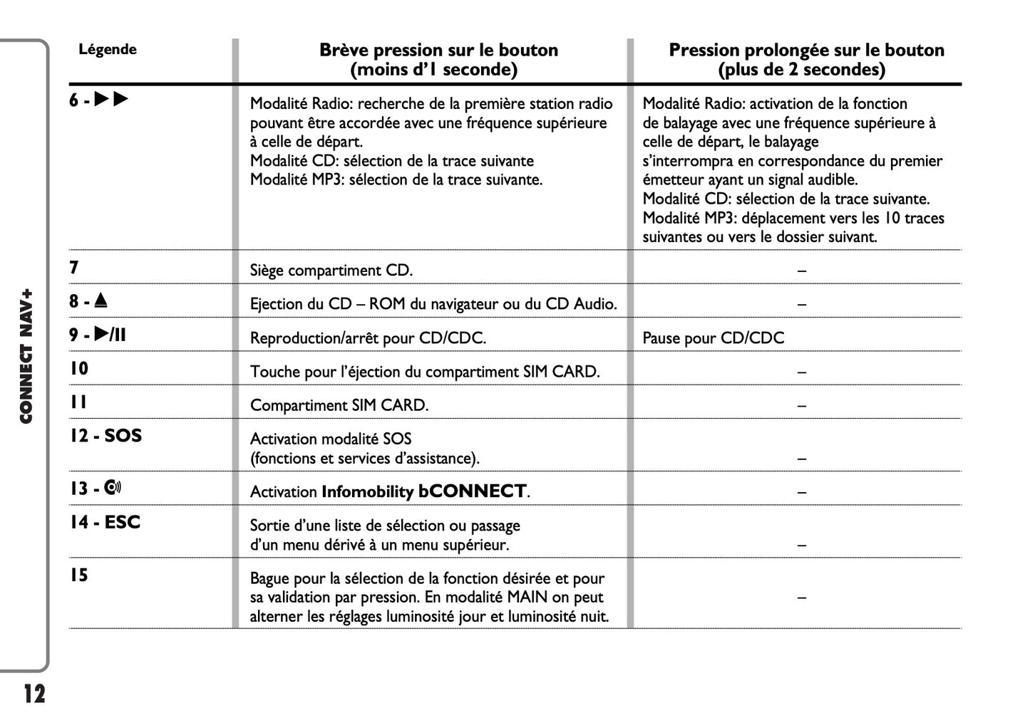 Fiat Panda CONNECT Nav+ Guide d'utilisation 2009 - 2013