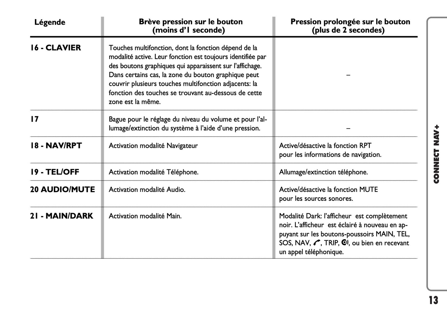 Fiat Panda CONNECT Nav+ Guide d'utilisation 2009 - 2013