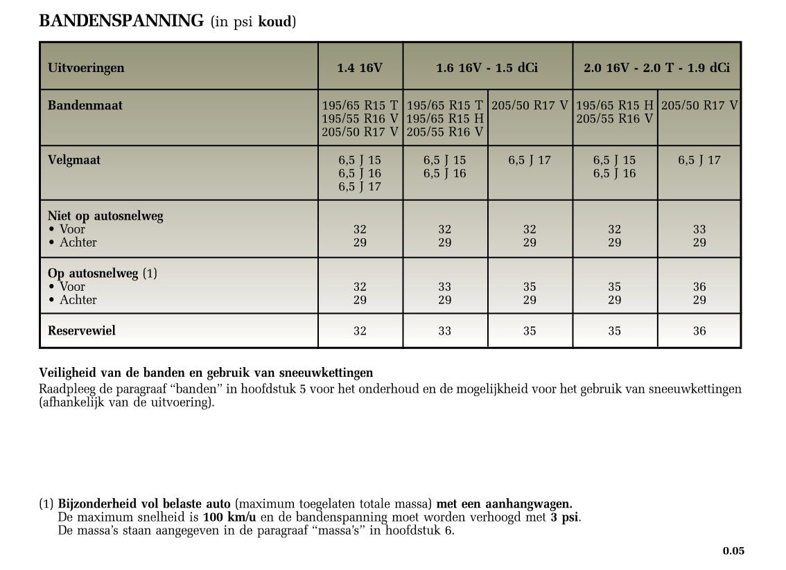 2004-2005 Renault Mégane Gebruikershandleiding | Nederlands