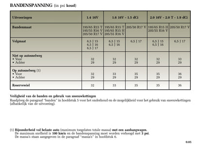 2004-2005 Renault Mégane Gebruikershandleiding | Nederlands