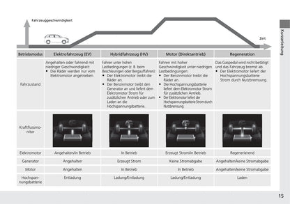 2020-2021 Honda Jazz Hybrid Owner's Manual | German