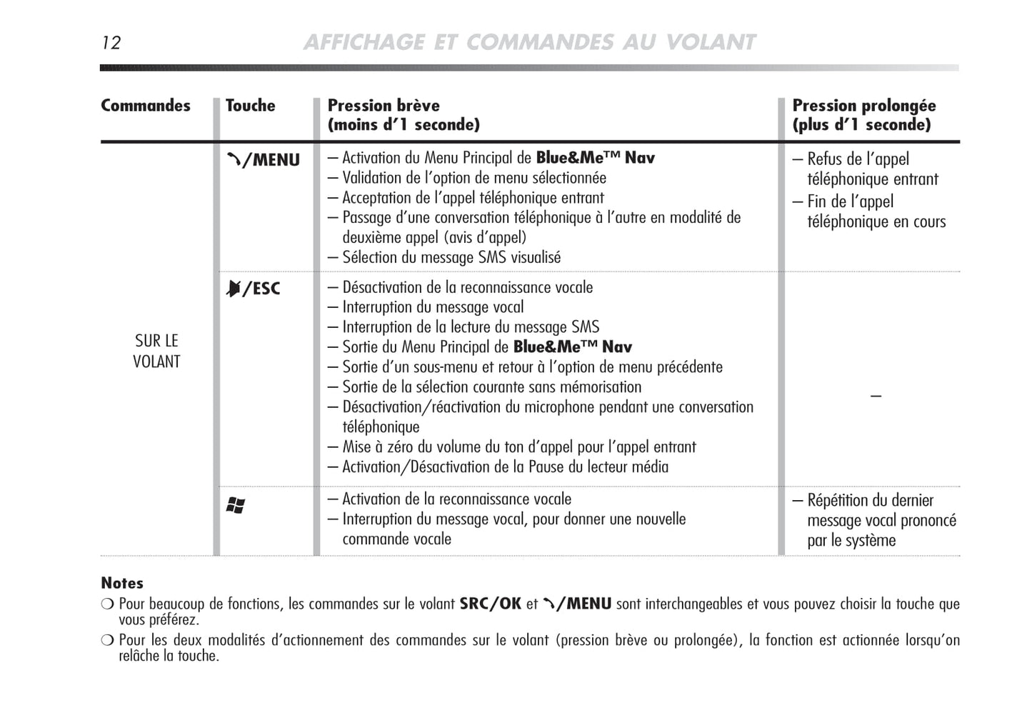 Alfa Romeo MiTo Blue&Me Nav Guide d'utilisation 2008 - 2014