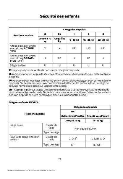 2013 Ford Mondeo Owner's Manual | French