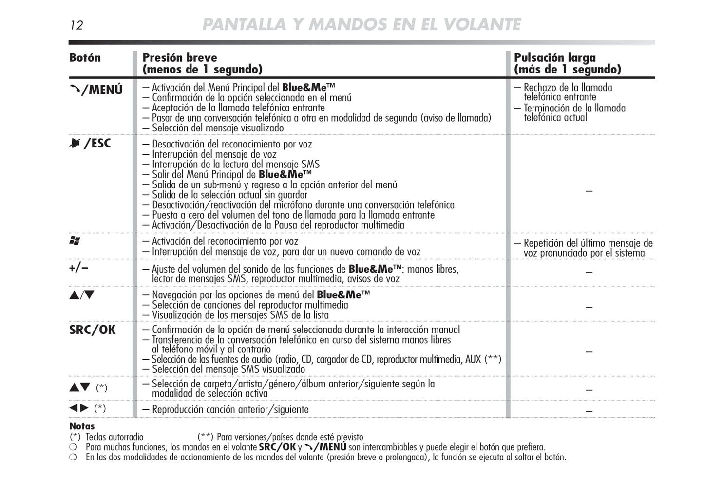 Alfa Romeo Mito Blue&Me Instrucciones 2008 - 2014