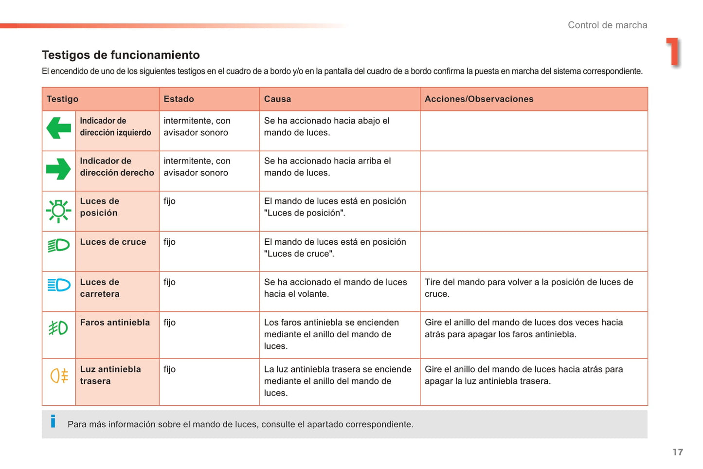 2014-2015 Peugeot 208 Owner's Manual | Spanish