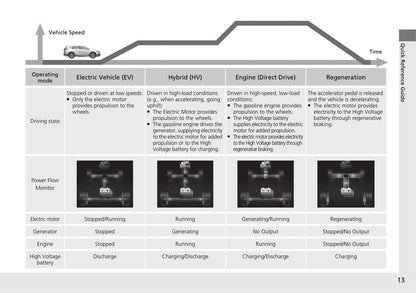 2021 Honda CR-V Hybrid Owner's Manual | English