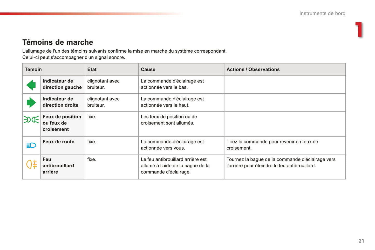 2016-2018 Citroën C1 Owner's Manual | French