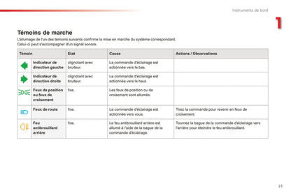 2016-2018 Citroën C1 Owner's Manual | French