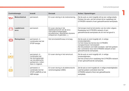 2015-2017 Citroën C4 Owner's Manual | Dutch