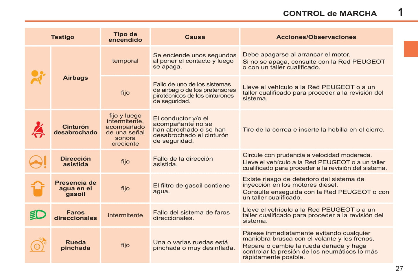 2011-2014 Peugeot 207 CC Owner's Manual | Spanish